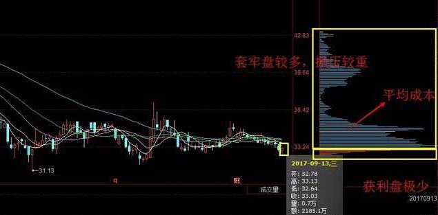 最全的筹码分布使用绝技，一眼识破主力行为，背熟不担心没有盈利