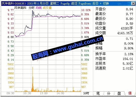 股海网分时绝招---不吸货拉升要堤防