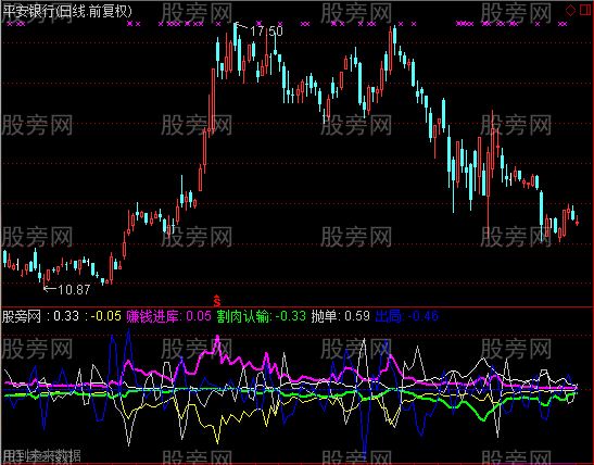 通达信赚钱进库指标公式