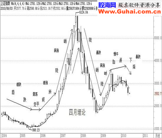 经典飙股形态细解（一）