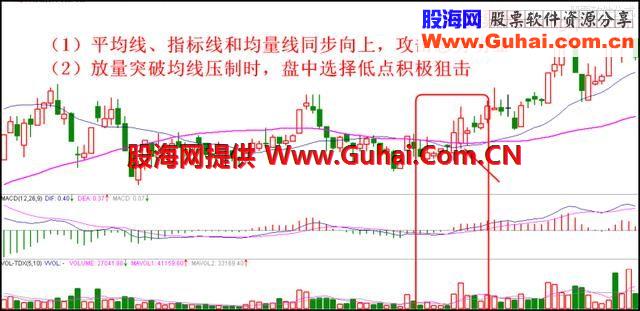 短线实战最强狙击买入战术，永远买在最低启动价位