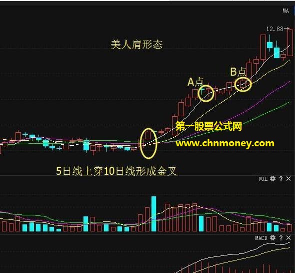 美人肩涨停战法