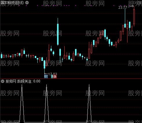 低点组合之阶段关注选股指标公式