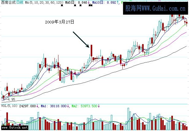 洗盘经典技术定式之高开假阴洗盘(下)