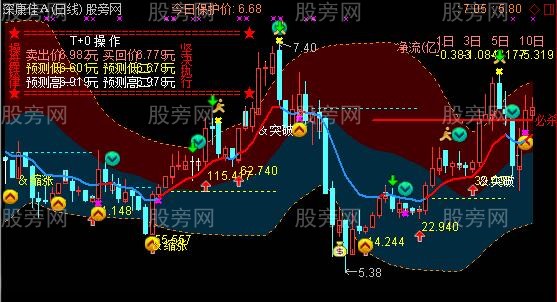 通达信末日操盘手主图指标公式