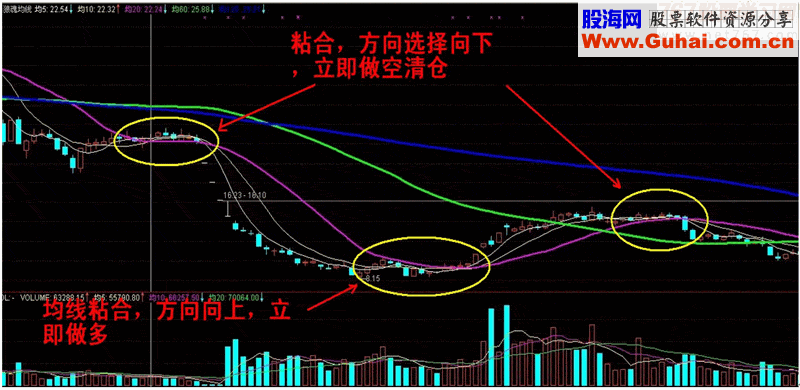 均线波段买卖实战6大绝技(下)