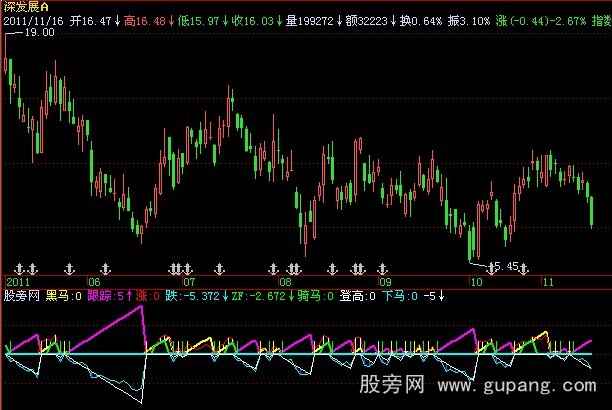 飞狐跟踪黑马指标公式