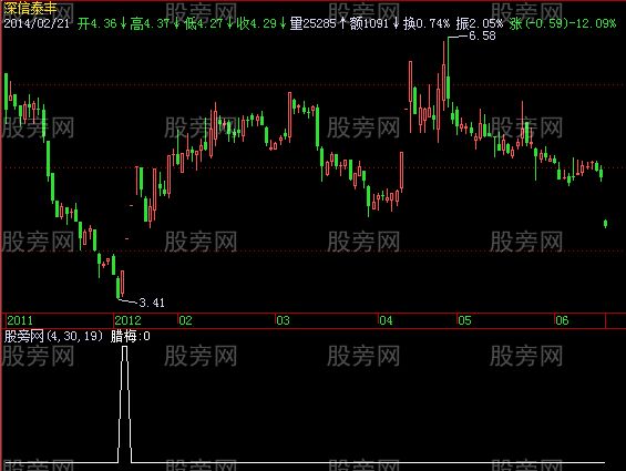 飞狐腊梅报春选股指标公式