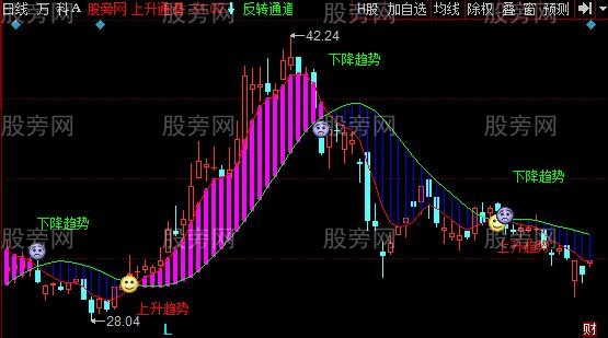 同花顺量化趋势主图指标公式