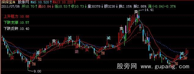 飞狐超级主图指标公式