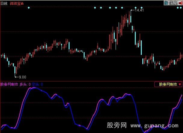 同花顺趋势线指标公式