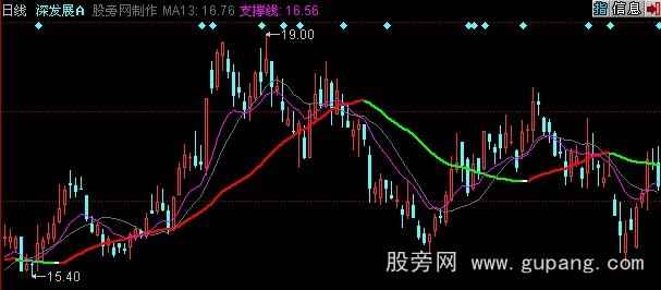 同花顺涨停回马枪主图指标公式