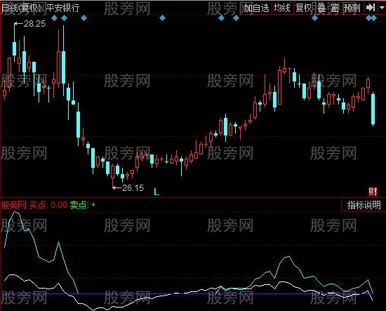 飞狐抓大势指标公式