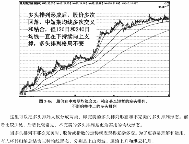 均线多头排列形态