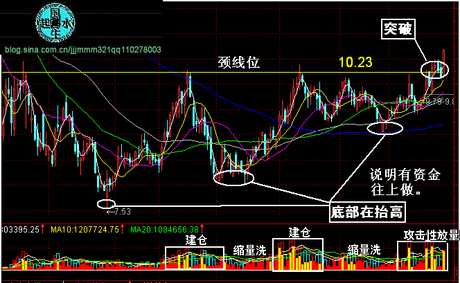 牛股形态：黑马三浪及回抽颈线买点 - 天马行空 - 大道至简 ，快乐股道！