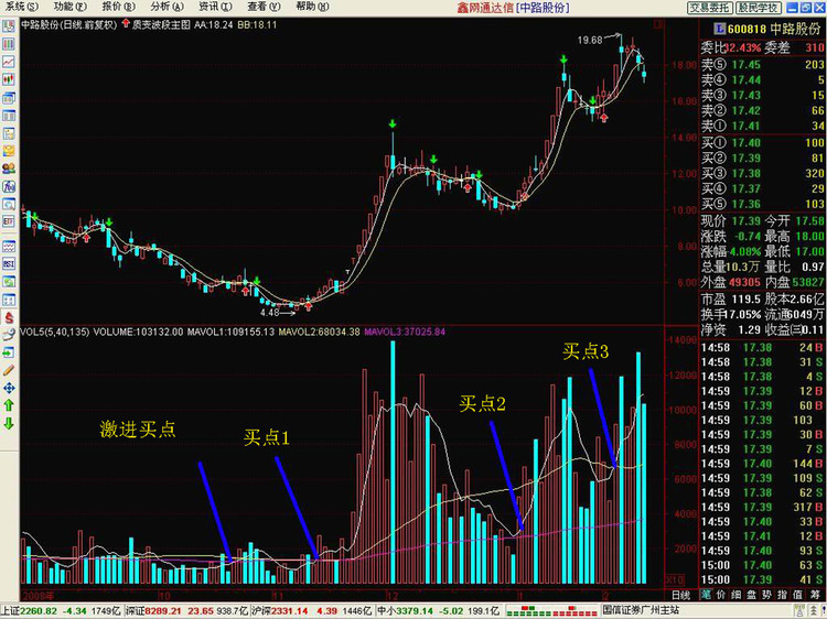 成交量的趋势拐点——99精准的秘密买点(转) - 老牛 - 老牛的股票博客