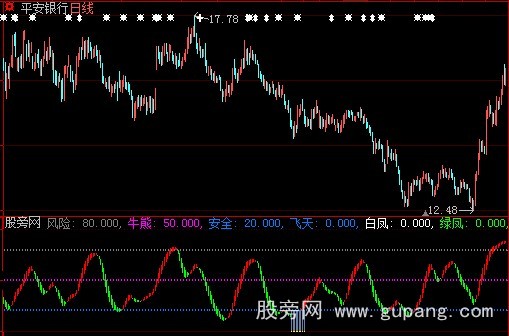 大智慧牛熊风险指标公式