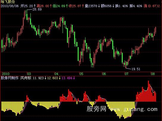 飞狐风向标指标公式