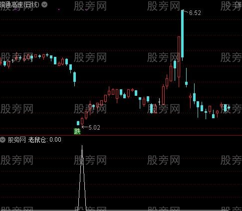 红牛主图之老鼠仓选股指标公式