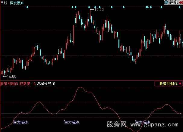 同花顺监庄指标公式