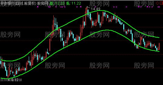 通达信高低通道主图指标公式