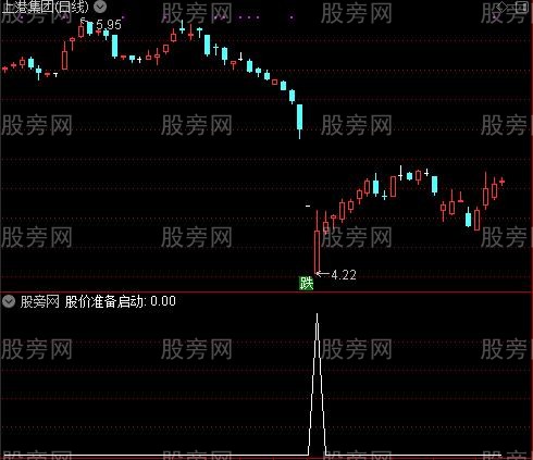 抄底时机之股价准备启动选股指标公式