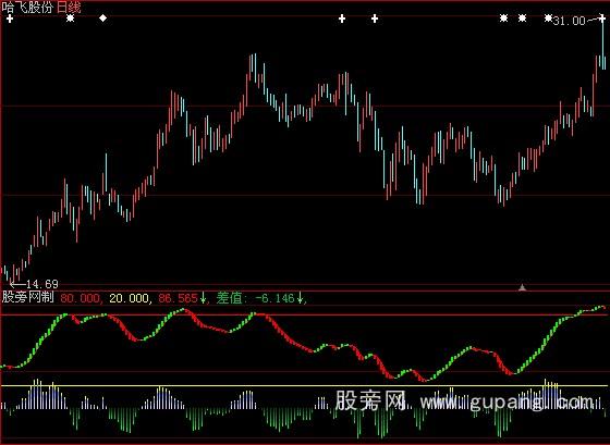 大智慧一百万的波段指标指标公式