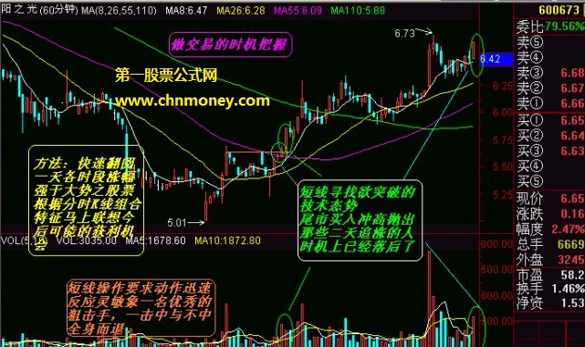 短线出击的常见技巧图形