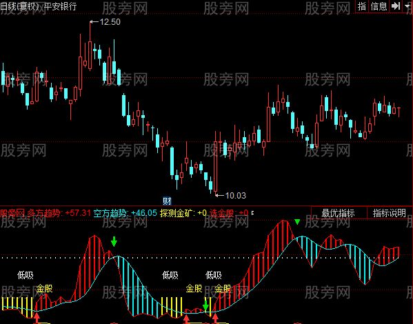 同花顺探测金矿指标公式