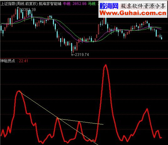 神秘拐点指标（相交点是加速点）