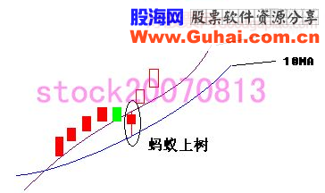 K线战法8招