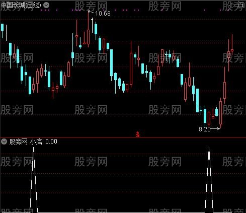 大底与小底之小底选股指标公式