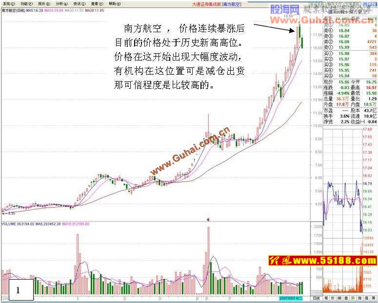 看盘绝招图解教程庄家出货股价上升分析