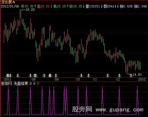 飞狐洗盘结束指标公式