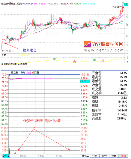 涨停板战法研究(8) 涨停板的种类 