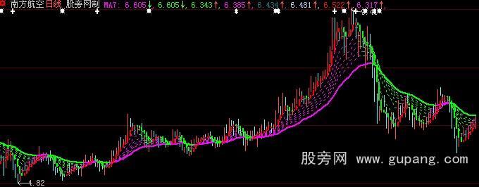 大智慧某股票软件修改的主打指标公式