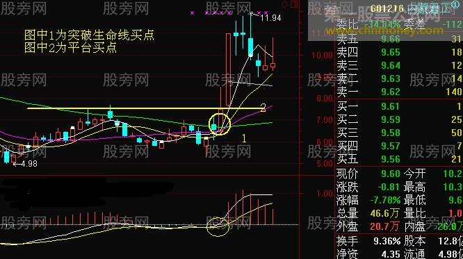 周线把握股价走势