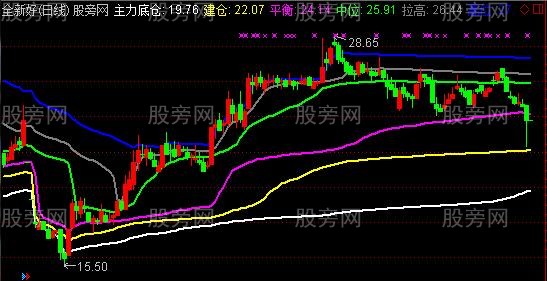 通信达主力底仓建仓拉高主图指标公式