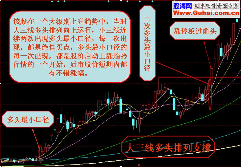 均线大小口径识别与运用