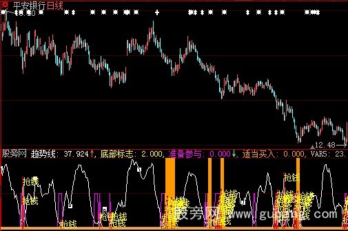 大智慧底部买入指标公式