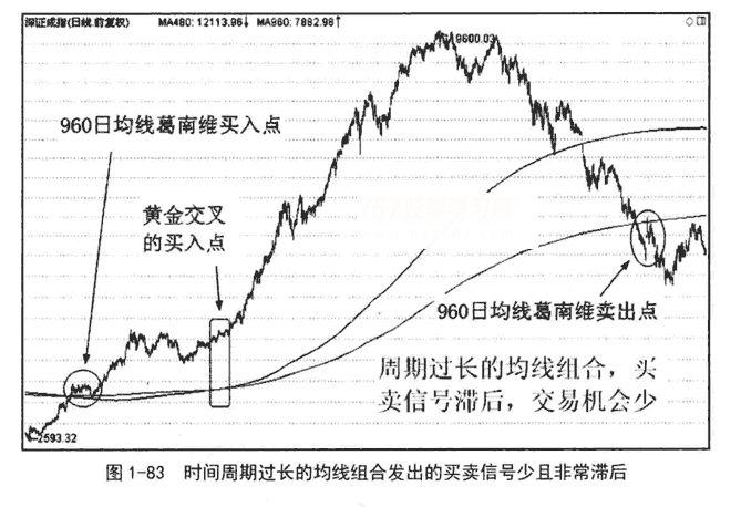 均线周期的选择