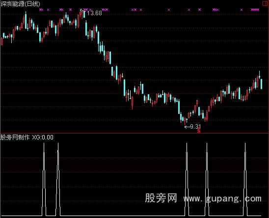 通达信突破下降趋势压力线指标公式