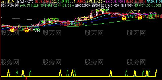 飞狐加仓止损趋势主图指标公式