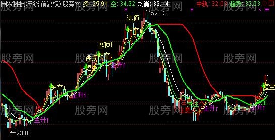 通达信据说200万的主图指标公式