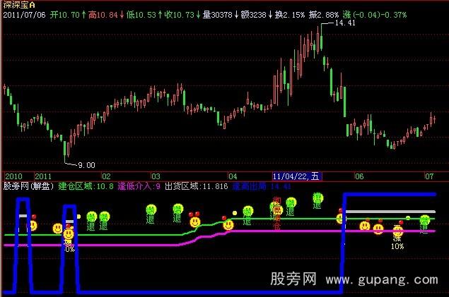 飞狐神奇均量指标公式