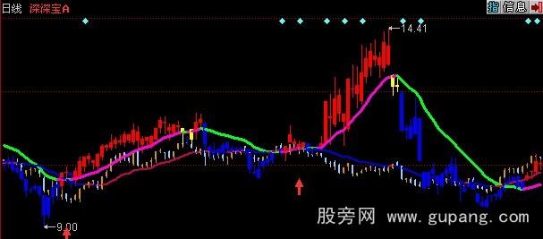 同花顺千载回眸主图指标公式