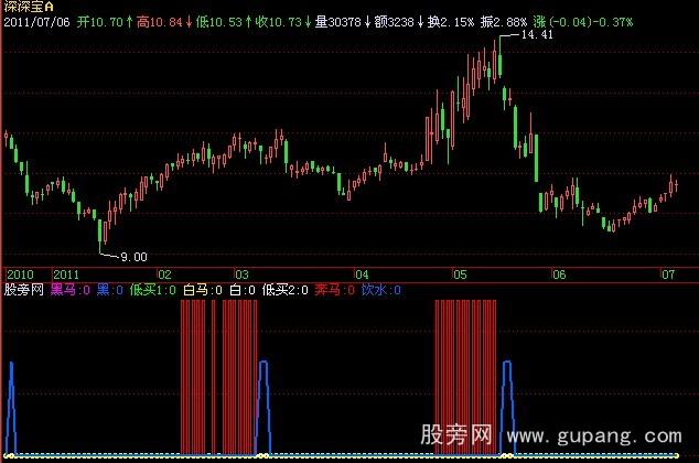 飞狐颠倒黑白指标公式