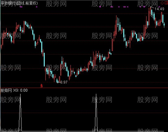 通达信黄龙出海选股指标公式