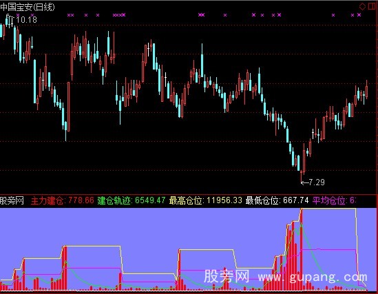 通达信庄家建仓先知指标公式