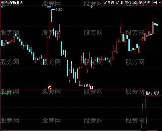 同花顺流畅上涨指标公式